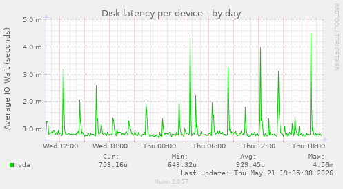 Disk latency per device