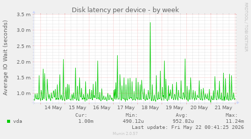 Disk latency per device