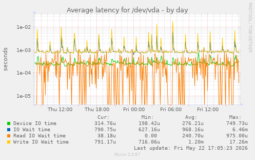 Average latency for /dev/vda