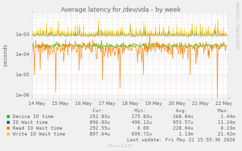 Average latency for /dev/vda