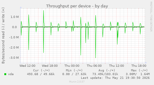 Throughput per device