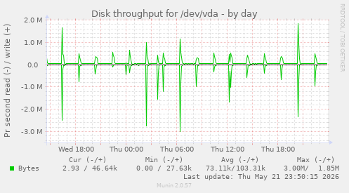 Disk throughput for /dev/vda