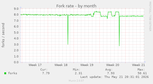 Fork rate