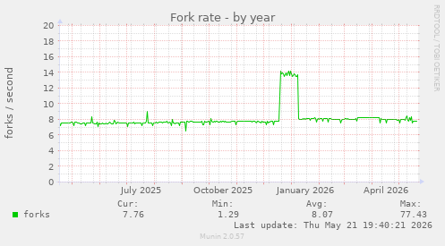 Fork rate