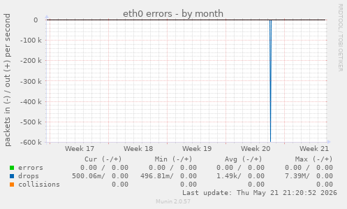 eth0 errors
