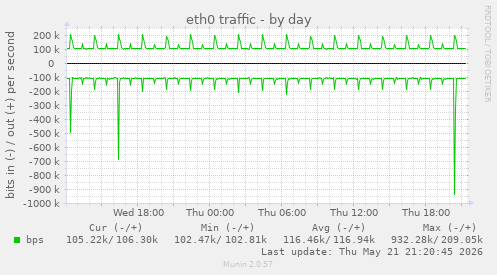 eth0 traffic