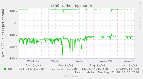 eth0 traffic