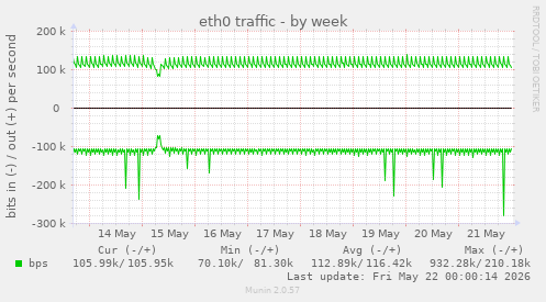 eth0 traffic