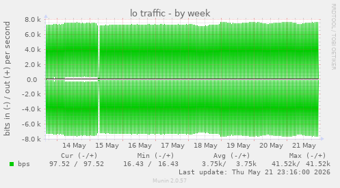lo traffic