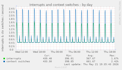 Interrupts and context switches