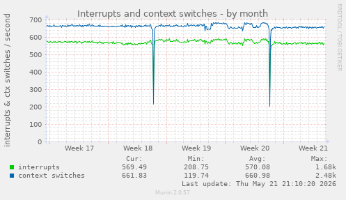 monthly graph