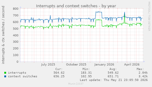 yearly graph
