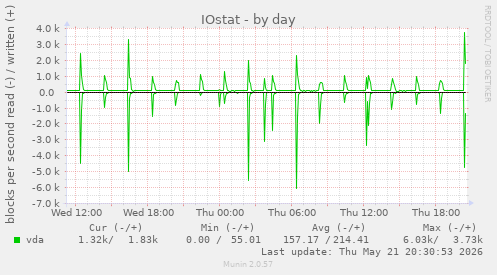 IOstat