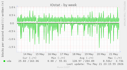 IOstat