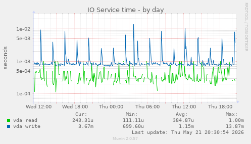 IO Service time