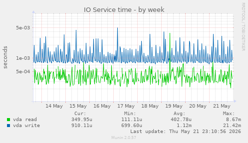 IO Service time
