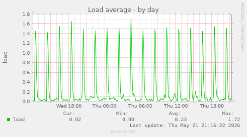 Load average