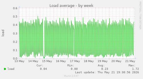 Load average