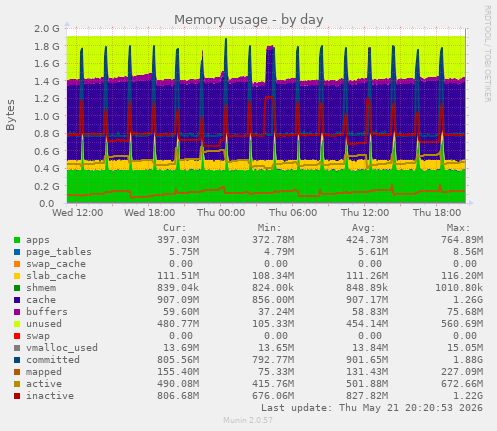 Memory usage