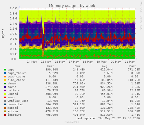 Memory usage