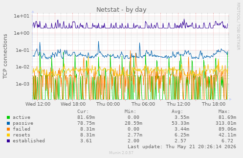 Netstat