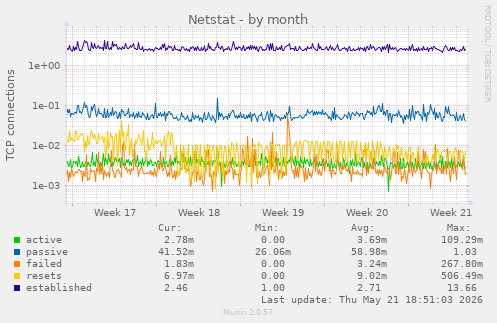 Netstat