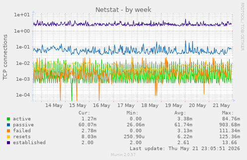 Netstat