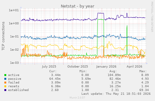 Netstat