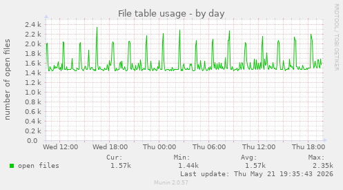 File table usage