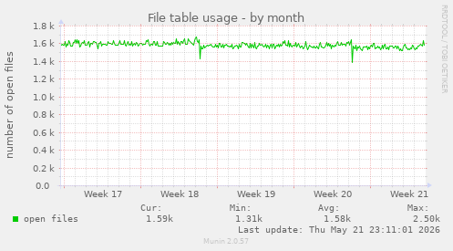 File table usage