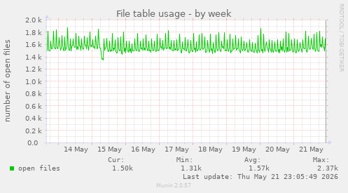 File table usage