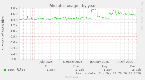File table usage