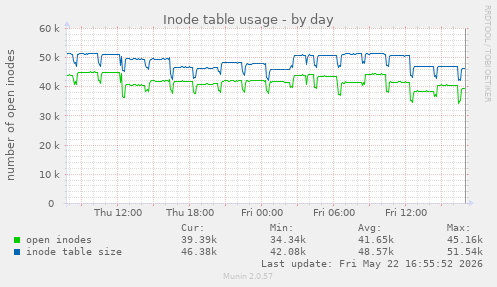 Inode table usage