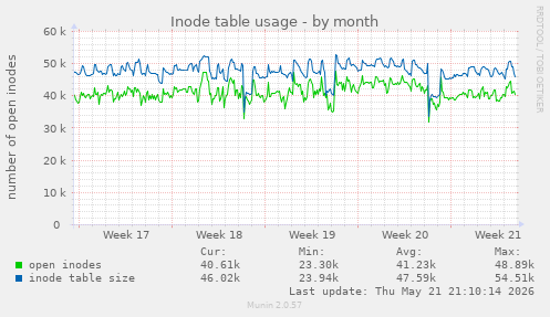 monthly graph