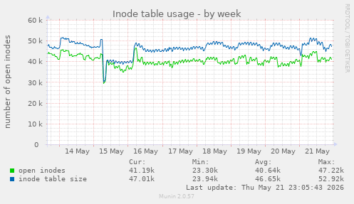 Inode table usage