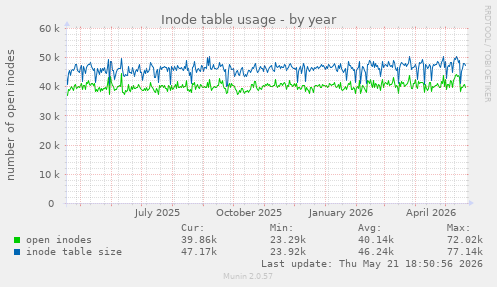 Inode table usage