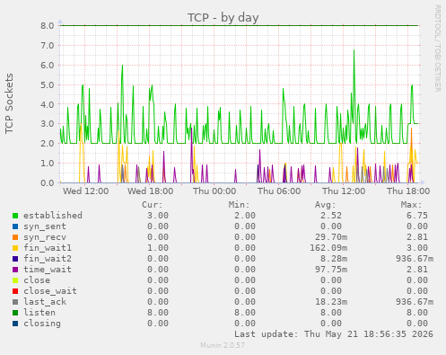 TCP