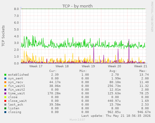 TCP
