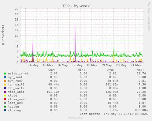 TCP