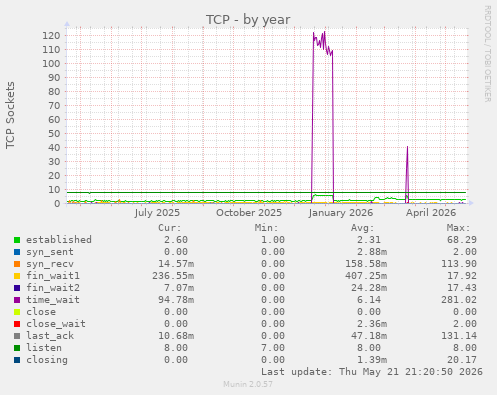TCP