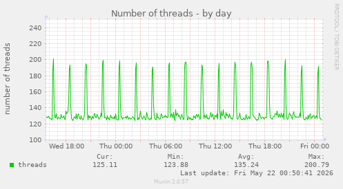Number of threads