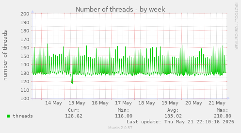 Number of threads