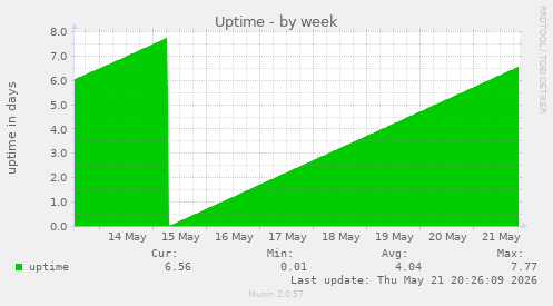 Uptime