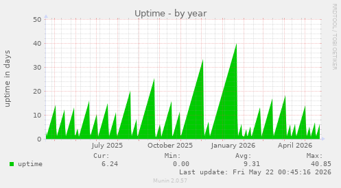 yearly graph
