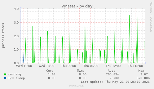 VMstat