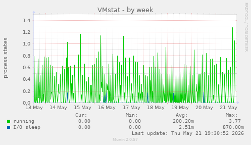 VMstat