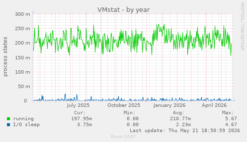 VMstat