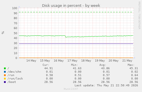 Disk usage in percent