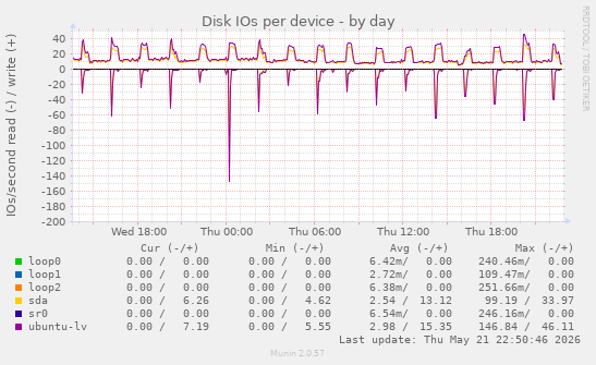 Disk IOs per device