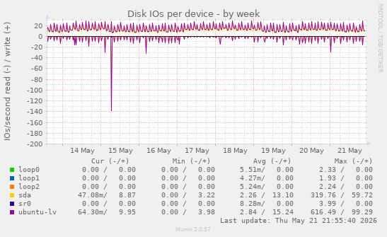Disk IOs per device